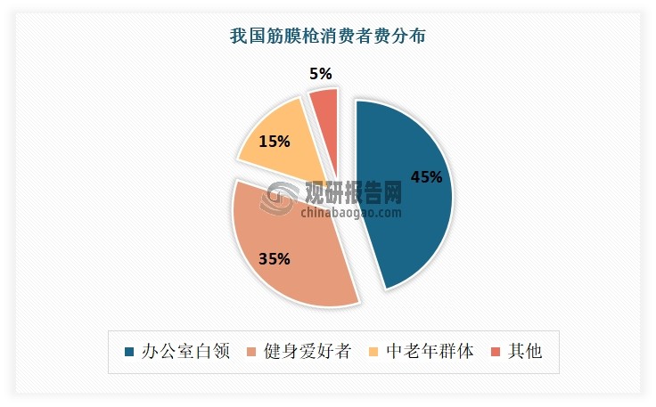 从消费者来看，我国筋膜枪市场核心消费群体分层特征显著，办公室白领与健身爱好者是主要消费者。其中，办公室白领占比最大，达到了45%，这一类群体的主要需求是缓解工作疲劳，他们更偏爱轻量化、便于携带的筋膜枪，同时容易受到社交媒体的影响。其次为健身爱好者，占比35%，这一类群体以专业运动需求为出发点，倾向于选择大推力、多档位调节的高性能筋膜枪，这类产品的客单价较高，且消费者对品牌的忠诚度也较高。再次为中老年群体，占比15%，这一类群体主要关注养生保健功能，对操作简易性和安全性要求高，偏好线下体验购买。
