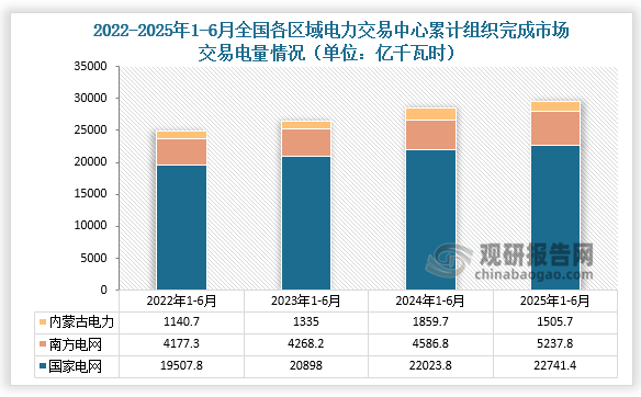 近四年全国各区域电力交易中心累计组织完成市场交易电量变化情况来看，2025年1-6月，国家电网区域各电力交易中心累计组织完成市场交易电量22741.4亿千瓦时，同比增长3.3%，其中北京电力交易中心组织完成省间交易电量合计为5731.3亿千瓦时；南方电网区域各电力交易中心累计组织完成市场交易电量5237.8亿千瓦时，同比增长14.2%，其中广州电力交易中心组织完成省间交易电量合计为976亿千瓦时；内蒙古电力交易中心累计组织完成市场交易电量1505.7亿千瓦时，同比下降0.4%。