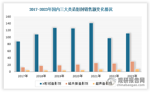 X射线造影剂凭借其广泛的适用性长期占据市场主导地位，销售额由2017年的88亿元整体上升至2023年的111亿元，年均复合增长率约为3.95%。与此同时，磁共振造影剂市场保持较快增长，在磁共振成像检查需求提升的带动下，其销售额从13亿元增至30亿元，年均复合增长率为14.96%，增速明显高于造影剂整体市场水平（5.84%）及其他品类。此外，随着磁共振造影剂市场份额从2017年的12.26%提升至2023年的20.13%，X射线造影剂市场份额相应调整至74.50%。
