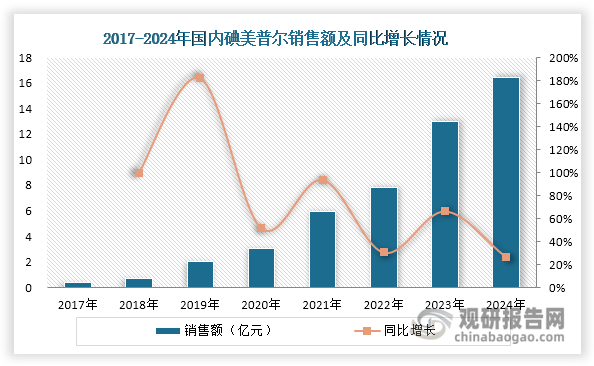 值得关注的是，随着CT增强检查在临床的广泛应用，造影剂的安全性指标日益受到重视。碘美普尔凭借其较低的渗透压和黏滞度，在安全性上具有显著优势，成为近年来国内造影剂市场增速最快的产品之一。数据显示，2017-2024年期间，其销售额从0.36亿元激增至16.46亿元，年均复合增长率高达72.65%，远超同期碘佛醇（8.95%）、碘克沙醇（0.32%）、碘普罗胺（10.01%）等产品的增速表现。