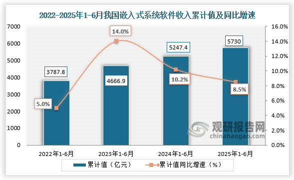 数据显示，近四年1-6月同期我国嵌入式系统软件收入呈增长走势。2025年1-6月我国嵌入式系统软件收入为5730亿元，同比增速为8.5%。