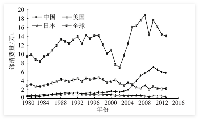 过去40年中国锑消费量整体呈不断增长趋势。1980—2004年，中国锑消费量缓慢增长，2006年后，中国锑消费量达到4万吨，超过美国、日本等其他主要锑消费国家，成为全球第一大锑消费国，中国锑消费量则进入快速增长期。
