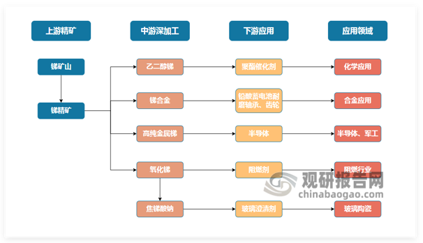 <strong>锑</strong><strong>行业产业链结构</strong>