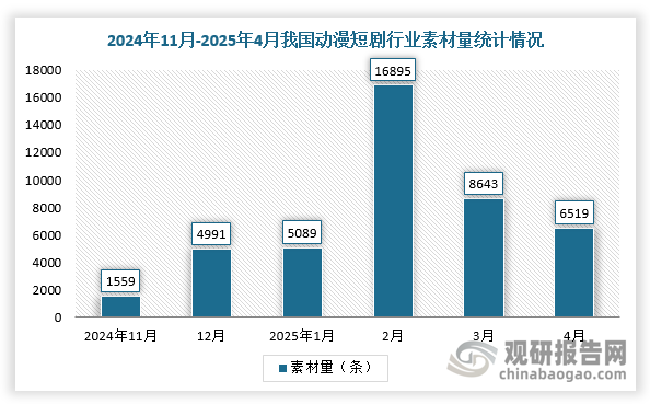 同时，我国动漫短剧素材量也快速增加。根据数据显示，2024年11月-2025年4月，我国动漫短剧行业素材量从1559条增长到6519条。而精品动漫短剧因后期工序复杂，单部制作周期约一个月，普通动漫短剧依托标准化流程，单部制作周期可压缩至一周左右。根据相关资料可知，目前动漫短剧的供给量约120部/月，与国内短剧行业上新数量相比规模尚小。