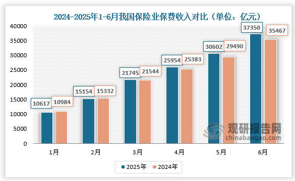 2025年1-6月，我国保险业保费收入分别为10617亿元、15154亿元、21745亿元、25954亿元、30602亿元、37350亿元；其中3月、4月、5月及6月保险业保费收入较2024年同期均有所增长。