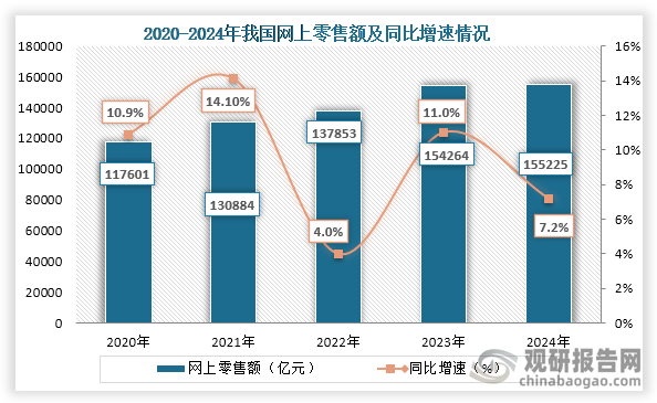 从网上零售额来看，2020年到2024年我国网上零售额持续增长，到2024年我国网上零售额155225亿元，比上年增长7.2%。