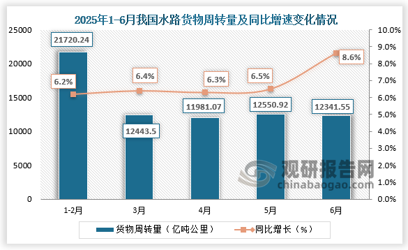 从水路货物周转量来看，2025年6月我国水路货物周转量为12341.55亿吨公里，同比增长8.6%；1-6月，我国水路货物周转量为71037.28亿吨公里，同比增长6.7%。