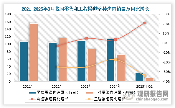 具体来看，自2021年起，我国壁挂炉零售渠道表现亮眼，增速持续领跑行业，2024年达到113万台，同比增长3.67%。进入2025年第一季度，在以旧换新政策等利好因素刺激下，其内销量大幅攀升至23.1万台，较2024年同期增长20.80%，展现出强劲的市场活力。相比之下，工程渠道受制于房地产市场低迷及“煤改气”政策退坡的影响，内销量持续萎缩，2025年1-3月仅售出8.5万台，同比下滑33.9%，市场贡献度显著减弱。