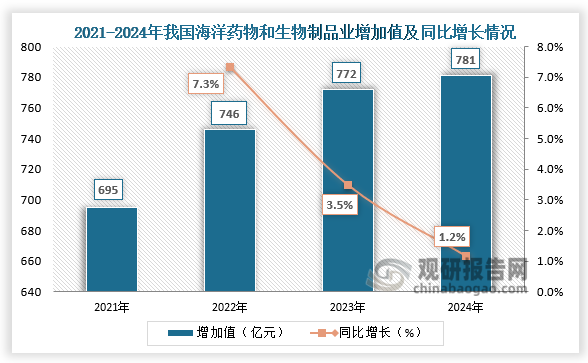 从增加值来看，我国海洋药物研发和生物制品开发持续推进，海洋药物和生物制品业保持平稳发展。2024年，我国海洋药物和生物制品业增加值为781亿元，同比增长1.2%。
