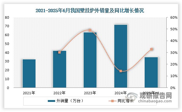 在国内市场承压的同时，出口正成为壁挂炉行业的重要增长点。近年来，国内企业积极拓展海外市场，叠加产品竞争力的提升，外销需求持续旺盛。数据显示，2024年我国壁挂炉外销量达71.8万台，2021-2024年均复合增长率高达30.37%。进入2025年，出口增势依然强劲，1-6月外销量达34.7万台，同比增长32.7%。这一增长轨迹充分印证了我国壁挂炉产品在国际市场上的竞争优势正在不断增强。