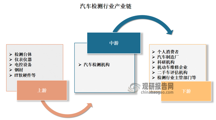 汽车检测是为确定汽车技术状况或工作能力的检查，包括安全检测、环保检测、二手车检测、维修检测等。汽车检测是从汽车维修技术衍生出来，由汽车维修伴随着汽车技术的发展而发展的。从产业链来看，汽车检测行业上游主要为设备供应环节，主要包括检测台体、仪表仪器、电控设备、钢材、IT软硬件等；中游为汽车检测机构；下游为车检客户，包括个人消费者、汽车制造厂、科研机构、机动车维修企业、二手车评估机构以及检测行业主管部门等。
