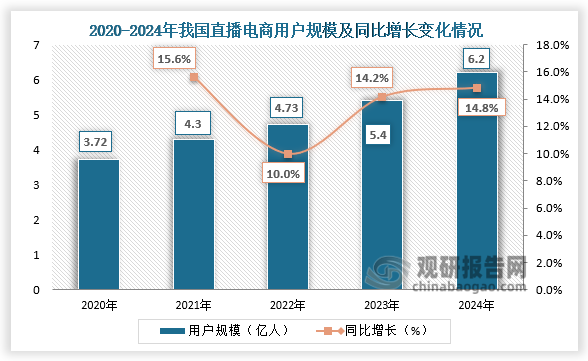 用户规模来看，2020-2024年，我国直播电商用户规模持续扩大。2024年中国直播电商用户规模达6.2亿人，同比增长14.81%。
