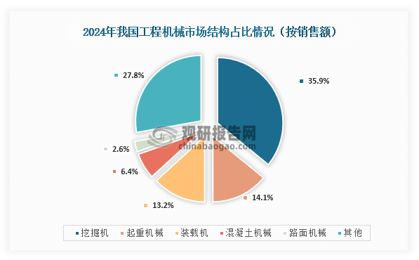 起重机是工程机械的一种，从市场结构占比来看，在2024年我国起重机械在工程机械市场占比为14.1%。