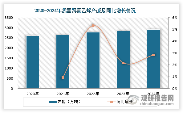 近年来，我国聚氯乙烯行业产能保持增长态势，但增速总体维持在较低水平。数据显示，其产能由2020年的2607万吨增长至2024年的2911万吨，年均复合增长率约为2.80%。从工艺路线来看，电石法和乙烯法产能呈现明显的区域分布特征：电石法产能主要集聚在新疆、内蒙古、山东、陕西等煤炭资源富集地区，这些区域凭借丰富的煤炭资源优势，为电石法生产提供了充足的原料保障；而乙烯法产能则主要分布在山东、浙江、天津等沿海地区，这些区域依托完善的石化基础设施和便捷的原料进口渠道，为乙烯法生产创造了有利条件。这种差异化的区域分布格局，充分体现了两种工艺路线各自依托的区位优势和资源禀赋特点。