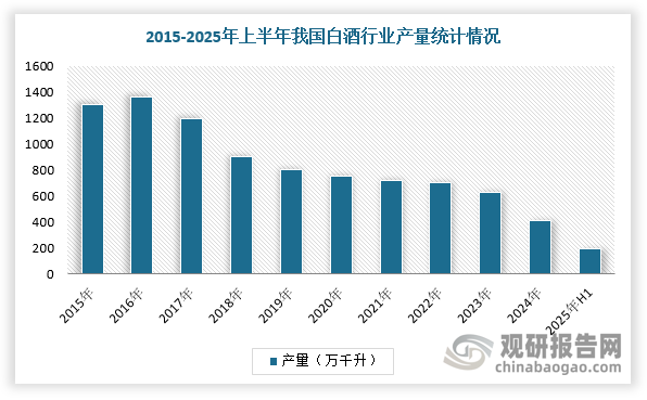 同时，由于2012年政府出台“禁酒令”，严控“三公”消费，导致整个白酒行业进入深度调整阶段，并且在居民生活水平提高、消费结构升级以及消费者健康意识不断增强的背景下，“少喝酒”观念逐渐被消费者认可，使得国内白酒行业产量持续下降，市场增长乏力。根据数据显示，2024年，我国白酒行业产量为414.5万千升，同比下降7.7%，销售收入同比增长5.3%；2025年1-6月我国白酒产量累计约为191.6万千升，同比下降5.8%。