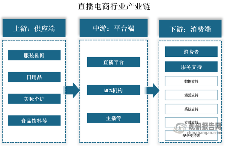 产业链来看，直播电商行业产业链上游为供应端，主要包括厂商、品牌商、经销商等，提供服装鞋帽、日用品、美妆个护、食品饮料等产品；中游为平台端，主要包括直播平台、MCN机构、主播等；下游为消费端，消费者通过直播平台观看直播并购买商品。