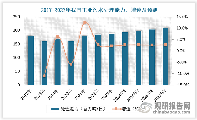 随着污水资源化需求不断释放，工业污水处理行业存在一定增量空间。根据数据，2017-2023年我国工业污水处理能力由180.0百万吨/日增长至188.6百万吨/日，CAGR为0.8%；预计2024-2027年我国工业污水处理能力由193.4百万吨/日增长至208.7百万吨/日，CAGR为2.6%。