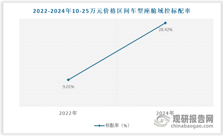 當(dāng)前，25-30萬元價格區(qū)間、50萬元價格區(qū)間車型仍為座艙域控標(biāo)配主力軍，搭載率均達(dá)到了70%。但10-25萬元價格區(qū)間車型座艙域控標(biāo)配率呈快速增長的態(tài)勢，由2022年的9.01%提升至28.42%，同比增長了2.58倍；10-25萬元價位區(qū)間新車交付約占整體市場的58%，而座艙域控制器滲透率僅有28.42%，伴隨AI賦能，智能座艙SoC芯片中低端車市場滲透將進(jìn)一步提升。