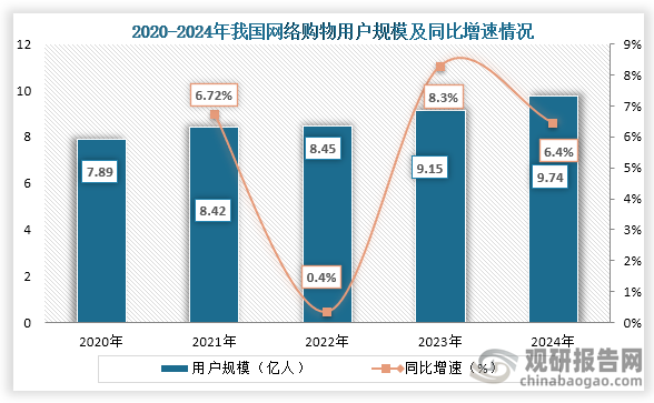 从用户规模来看，2020年到2024年我国网络购物用户规模从7.89亿人增长到了9.74亿人，连续用户规模五年持续增长。
