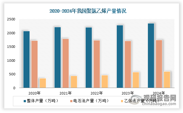 数据显示，2020-2024年我国乙烯法聚氯乙烯产量由350万吨上升至599万吨，增速持续领先于行业整体水平和电石法工艺。这一发展态势直接反映在工艺结构的变化上：乙烯法聚氯乙烯产量在聚氯乙烯市场中的占比由16.88%上升至25.55%，而电石法的占比则相应从83.12%下降至74.45%。