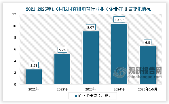 企业注册量来看，随着传统电商、实体零售商、品牌商家等纷纷加入直播电商行列中来，我国直播电商相关企业数量持续增长。我国直播电商相关企业注册量从2021年的2.58万家增长至2024年的10.39万家。2025年上半年，我国直播电商相关企业注册量已达到6.5万家。