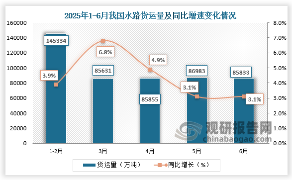 货运量来看，2025年6月，我国水路货运量为85833万吨，同比增长3.1%； 1-6月，我国水路运输量为489636万吨，同比增长4.3%。相较前三年1-6月同期水路运输量呈增长走势。