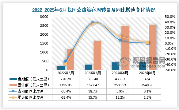数据来源：国家统计局、观研天下整理