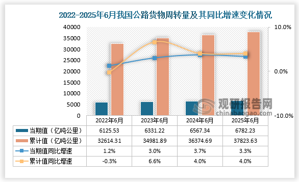 数据来源：国家统计局、观研天下整理