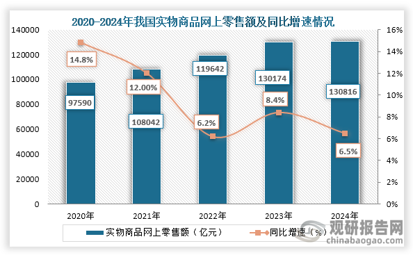 从实物商品网上零售额来看，2020年之后我国实物商品网上零售额持续增长，到2024年我国实物商品网上零售额130816亿元，增长6.5%，占社会消费品零售总额的比重为26.8%。其中吃类、穿类、用类商品分别增长16.0%、1.5%、6.3%。