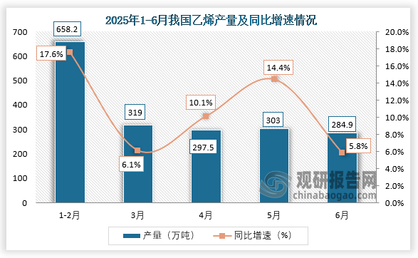 数据显示，2025年6月，我国乙烯产量约为284.9万吨，同比增长5.8%。