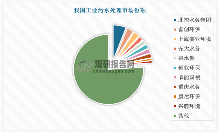 当前参与工业污水处理市场竞争的企业数量众多，但普遍规模偏小。工业污水处理行业内多数企业受技术和资金实力的制约，只能从事技术含量较低、投资规模较小的业务，竞争力较弱；具有显著影响力的领导者尚未出现，整体来看，我国工业污水处理行业格局仍较分散。