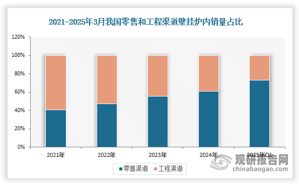 与此同时，壁挂炉行业加速向“零售为主、工程为辅”的格局转变。数据显示，零售渠道壁挂炉内销量占比由2021年的40.84%跃升至2025年第一季度的73.10%，而工程渠道占比则从59.16%大幅收缩至26.90%。
