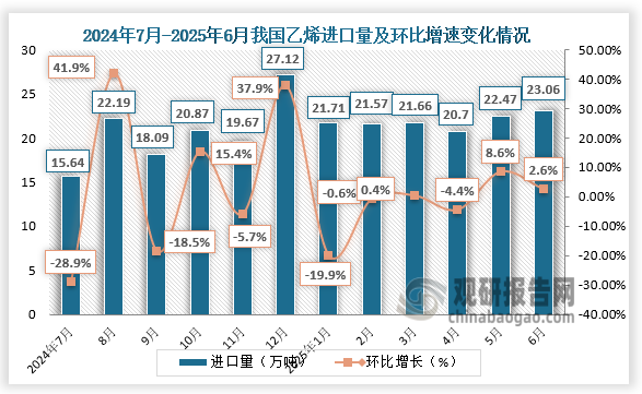 根据海关统计数据，2025年6月，我国进口乙烯23.06万吨，环比上调2.65%，同比上涨4.86%；我国出口乙烯27.85吨，环比上涨11.42%，同比下降99.20%。