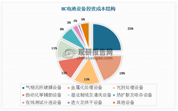 工艺链延长及制程复杂度提升，显著推高了 BC 电池的单位设备投资额。关键高价值设备构成中：气相沉积镀膜设备 0.96 亿元/GW，占 25.13%；金属化处理设备 0.73 亿元/GW，占 19.25%；光刻处理设备 0.57 亿元/GW，占 15.04%，合计贡献近 60%的设备投资成本。当前随着技术成熟度提升及工艺优化，新建 BC 产线的设备投资额已降至 2.5-3亿元/GW 以内。