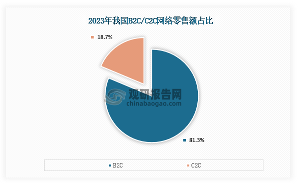 从形式来看，我国网络零售主要以B2C为主，2023年我国B2C网络零售额占比达到了81.3%；而C2C网络零售额占比为18.7%。