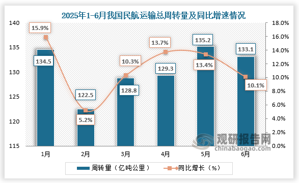 根据交通运输部数据显示，2025年6月民航运输总周转量为133.1亿吨公里，同比增速10.1%；1-6月民航运输总周转量为783.5亿吨公里，同比增速为11.4%。近四年1-6月同期我国民航运输总周转量当期值累计值均呈增长趋势。