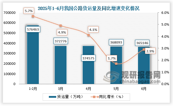 货运量来看，近四年同期我国公路货运量当期值、累计值均呈增长走势。2025年6月公路运输量为365146万吨，同比增长2.9%；1-6月公路货运量为2057052万吨，同比增长4%。