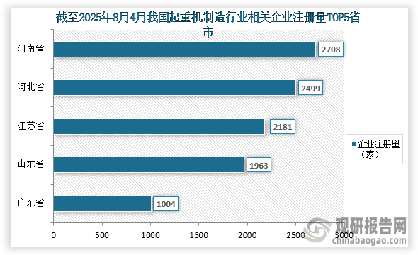 从企业参与企业来看，截至2025年8月4日我国起重机制造相关企业注册量共有16693家，其中相关企业注册量前五的省市分别为河南省、河北省、江苏省、山东省、广东省；相关企业注册量分别为2708家、2499家、2181家、1963家、1004家；占比分别为16.2%、15.0%、13.1%、11.8%、6.0%。