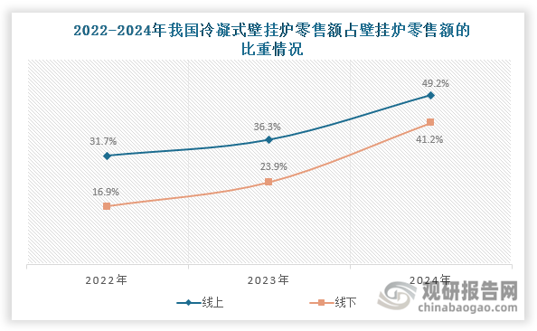 在产品技术层面，壁挂炉行业正围绕“能效提升”和“智能化”双主线加速转型升级。冷凝式壁挂炉凭借其高效节能的显著优势，已成为技术革新的代表产品，2024年其线上和线下零售额占比分别达到49.2%和41.2%，较2023年提升12.9和17.3个百分点，展现出强劲的市场渗透力。