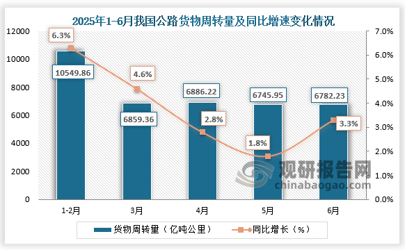 从公路货物周转量来看，2025年6月我国公路货物周转量为6782.23亿吨公里，同比增长3.3%；1-6月，我国公路货物周转量为37823.63亿吨公里，同比增长4%。