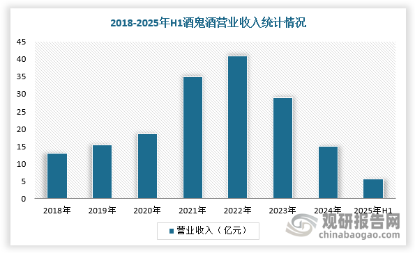 进入2025年7月，多家白酒企业相继发布上半年业绩报告，且呈现出不同的压力。例如，酒鬼酒（000799.SZ）预计上半年营收约5.6亿元，同比下降43%，归母净利润仅800万至1200万元，同比下滑90.08%-93.39%，为近十年最低；金种子酒归母净利润从2024年同期的盈利1109.80万元，变为亏损6000万-9000万元，同比下降640.64%至910.96%；牛栏山二锅头母公司顺鑫农业，上半年归母净利润腰斩。