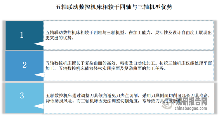 五轴数控机床为当前工业母机领域较高技术水平。机床被誉为“工业母机”，是装备制造业的基石，直接关联着制造业的竞争力及国家工业实力。当前伴随着制造业的持续转型与升级，市场对高精度的机床需求日益增长，此外复杂化及定制化趋势日益加强，这一变化也将加速机床的更新换代进程。而五轴联动技术代表着当前机床技术的巅峰，是处理复杂曲面加工任务的理想选择。相较于三轴和四轴联动的普通数控机床，五轴联动数控机床加工精度更胜一筹，且适用于处理复杂的曲面、异形零件以及需要特殊工艺的加工任务，能在五轴同时运动的过程中，随意调整刀具或工件的姿态，从而对自由曲面进行高精度的加工。因此，五轴数控机床是机床行业未来的发展方向，更是解决关键工业产品切削加工难题的关键之路。