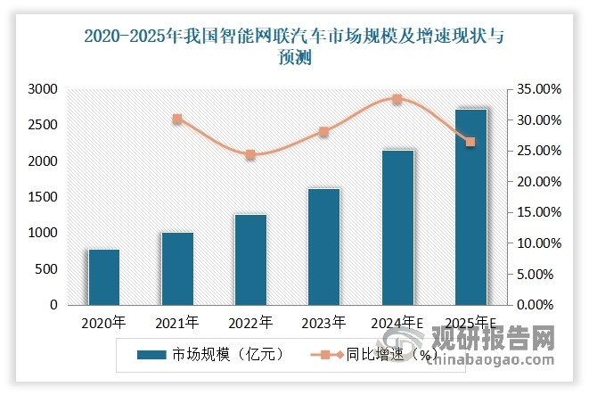 当下，各个主机厂不断加大汽车自动驾驶或自动驾驶辅助系统的研发投入，智能网联汽车步入快速发展阶段，市场规模已超千亿。自动驾驶汽车或自动驾驶辅助系统需要依靠人工智能、视觉技术、雷达、监控装置和全球定位系统协同合作，安全地操作机动车辆。这些功能要求激发了智能感知、计算决策、自动控制等零部件的大量使用，如摄像头、激光雷达、流媒体后视镜、智能显示屏、抬头显示、卫星导航系统等，从而极大地增加了相关汽车零部件的检测需求。