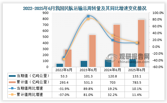 数据来源：交通运输部、观研天下整理