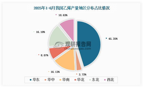 各大区产量分布来看，2025年1-6月我国乙烯产量以华东区域占比最大，约为45.35%，其次是华南区域，占比为16.13%。