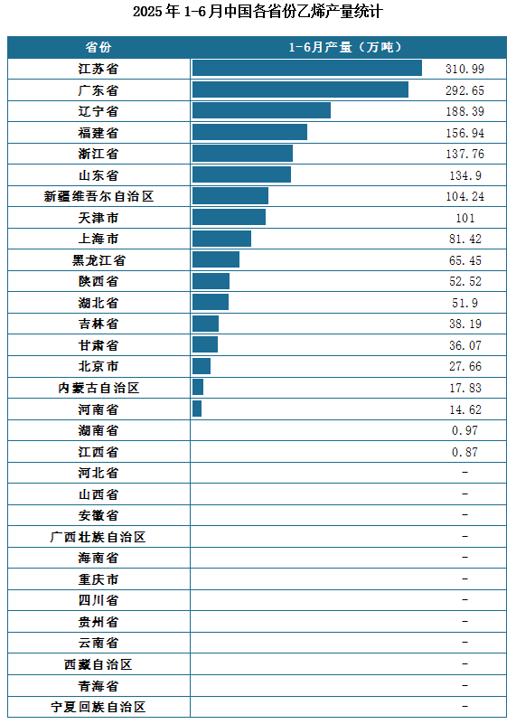 产量地区分布来看，2025年1-6月我国乙烯累计产量排名前三的省市分别为江苏省、广东省、辽宁省，产量分别为310.99万吨、292.65万吨、188.39万吨。