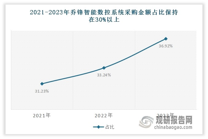 数控系统是数控机床中技术含量极高的核心部件，也是我国高端制造业产业链上游的核心环节，一般占到数控机床总成本的20%-40%左右（尤其是高端数控系统在数控机床中的成本占比最高能达到40%左右）。根据乔锋智能招股说明书，2021-2023年其数控系统采购金额占比保持在30%以上。