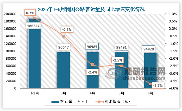数据显示，近四年1-6月份同期我国公路客运量呈先升后降走势。2025年6月，我国公路客运量当期值为94829万人，同比下降3.7%，1-6月我国公路客运量为576149万人，同比下降1.2%。