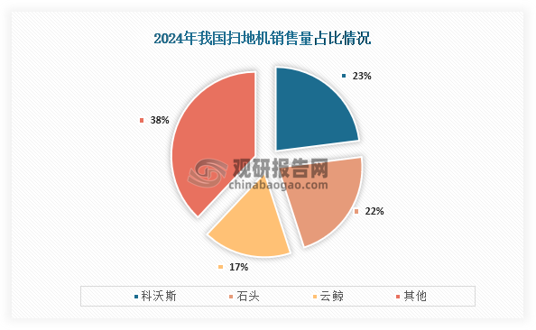 从销售量分布来看，在2024年我国扫地机销售量最多的为科沃斯，占比为23%；其次为石头科技，占比为22%；第三为云鲸，占比为17%。