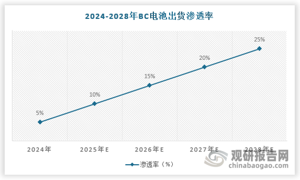 自 2023 年起，以 TOPCon 为代表的 N 型电池技术逐步成为市场主流。与此同时，XBC 电池凭借其更高的转换效率、更优的弱光性能以及与其他技术路线良好的兼容性，增长势头强劲。预计未来五年，其出货占比将从 2024 年的近 5%提升至 25%以上。